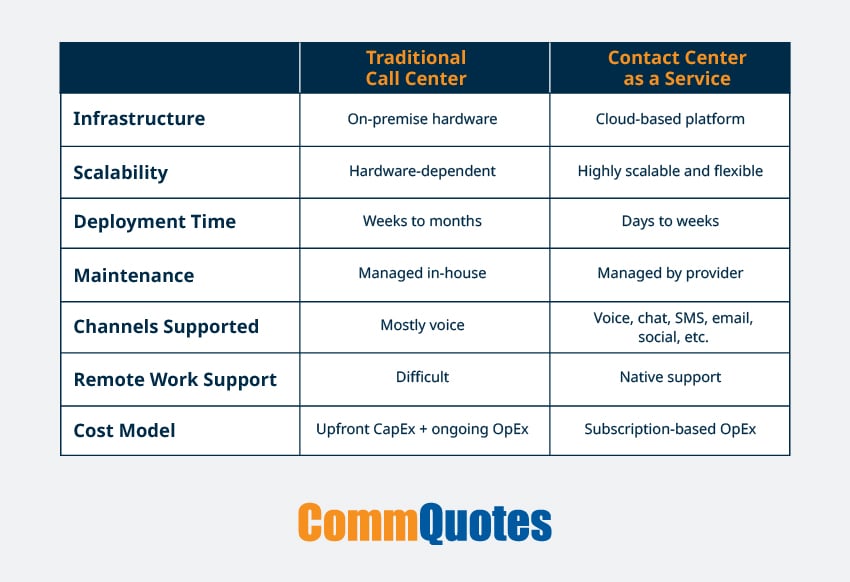 A table comparing traditional call centers and contact center as a service based on infrastructure, scalability, deployment time, maintenance, channels supported, remote work support, and cost model.