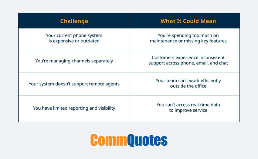 A graph listing traditional call center challenges and what they could mean for your business.
