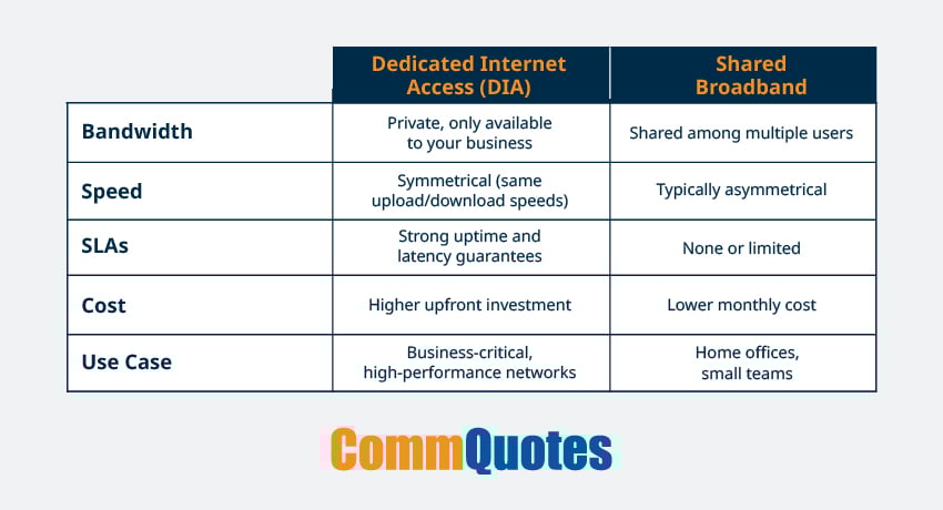 A chart comparing DIA and shared broadband based on bandwidth, speed, SLAs, cost, and use cases.