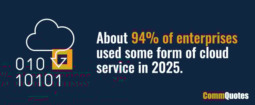 About 94% of enterprises used some form of cloud service in 2025.