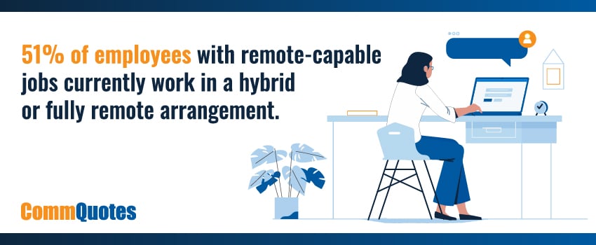 51% of employees with remote-capable jobs currently work in a hybrid or fully remote arrangement.