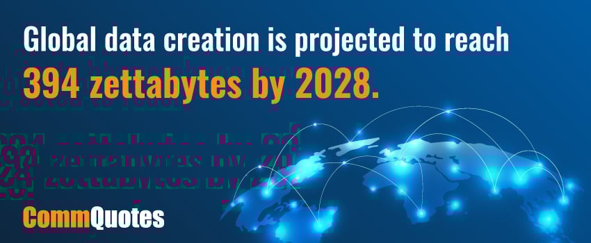 Global data creation is projected to reach 394 zettabytes by 2028.