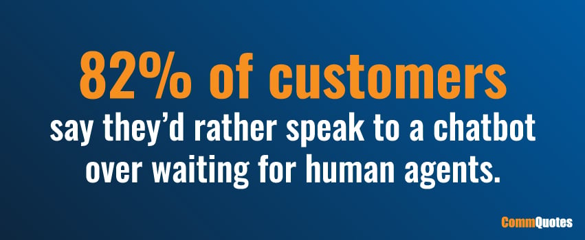 82% of customers say they’d rather speak to a chatbot over waiting for human agents.