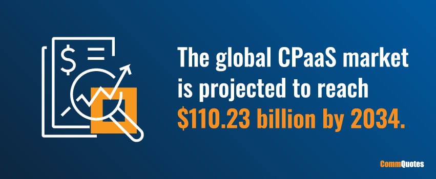 The global CPaaS market is projected to reach $110.23 billion by 2034.