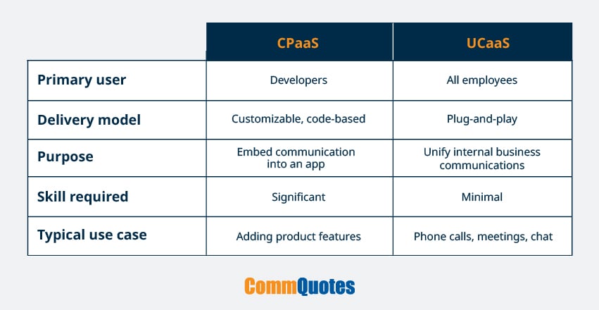 A table comparing CPaaS vs UCaaS based on features like primary user, delivery model, and others.