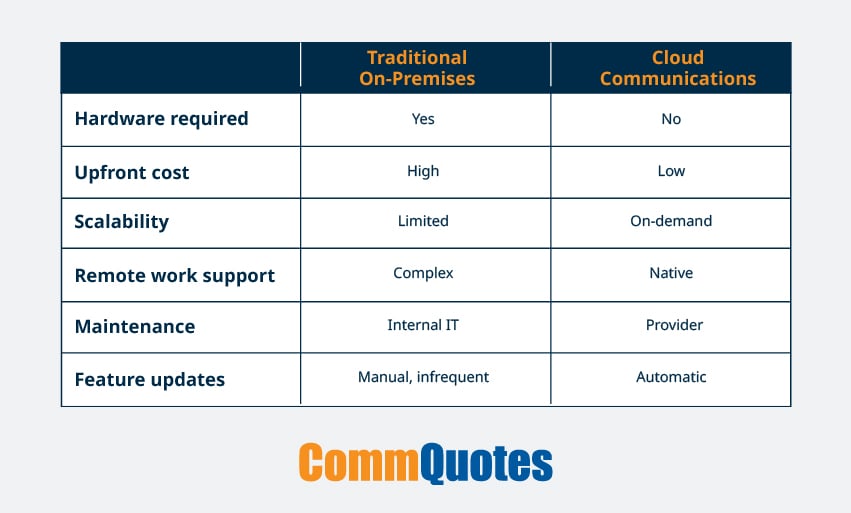 A chart comparing traditional on-premises communications and cloud communications based on cost, scalability, and other factors.