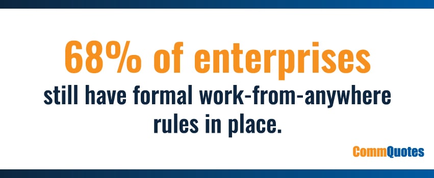 68% of enterprises still have formal work-from-anywhere rules in place.