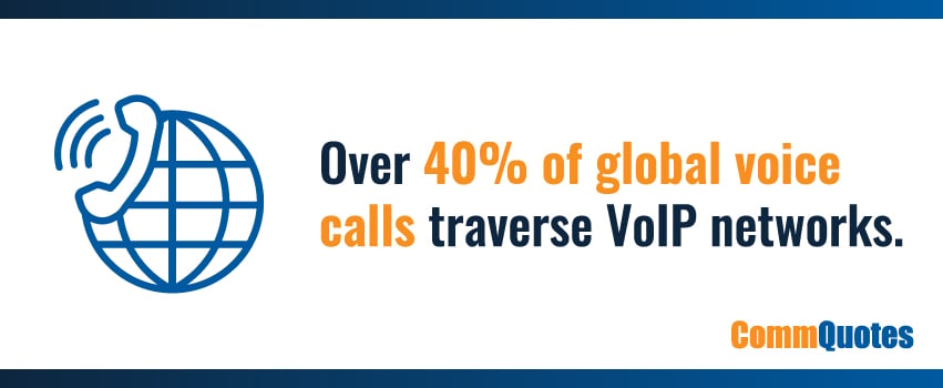 Over 40% of global voice calls traverse VoIP networks.