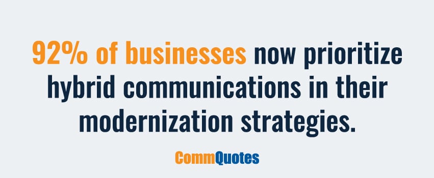 92% of businesses now prioritize hybrid communications in their modernization strategies.