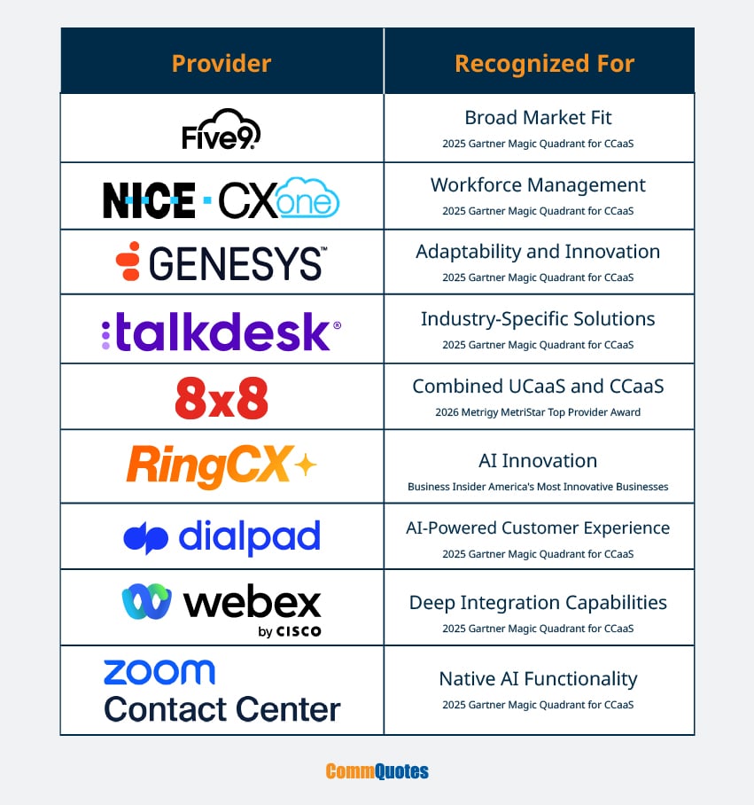 A table listing the top 9 CCaaS providers for 2027 and what they're recognized for per industry leaders.