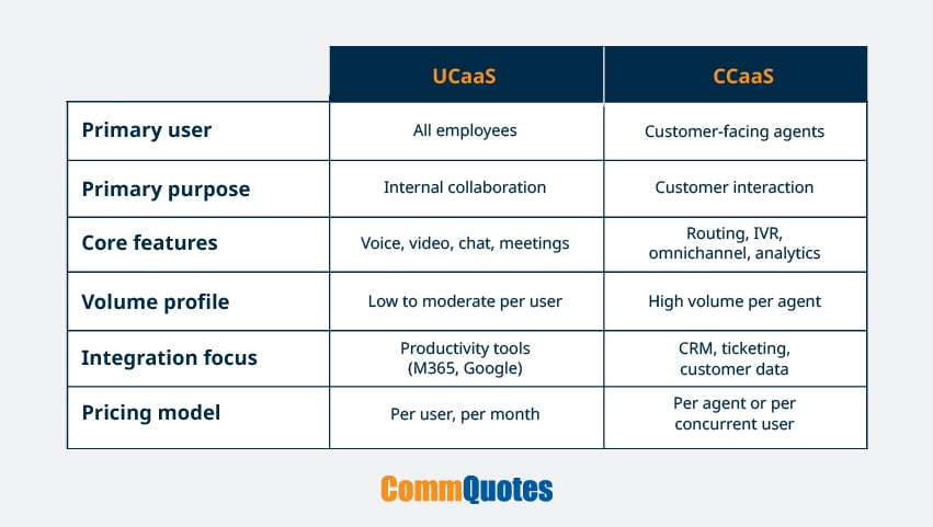 A table comparing UCaaS and CCaaS based on primary user, purpose, features, and more.