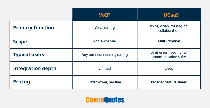 A table comparing VoIP and UCaaS based on function, scope, users, integration depth, and pricing.