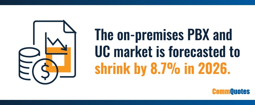 The on-premises PBX and UC market is forecasted to shrink by 8.7% in 2026.