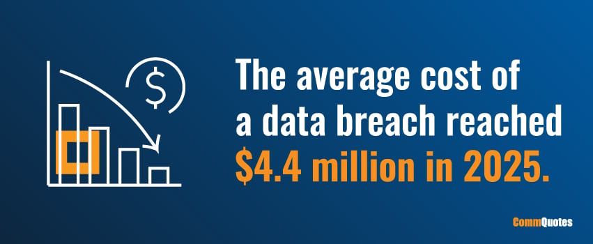 The average cost of a data breach reached $4.4 million in 2025.