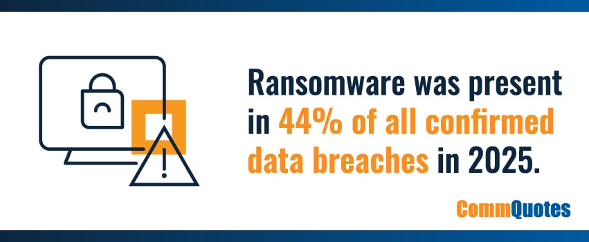 Ransomware was present in 44% of all confirmed data breaches in 2025.