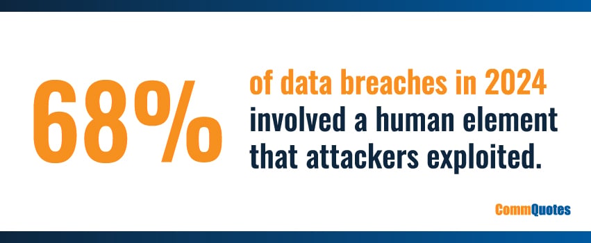 68% of data breaches in 2024 involved a human element that attackers exploited.