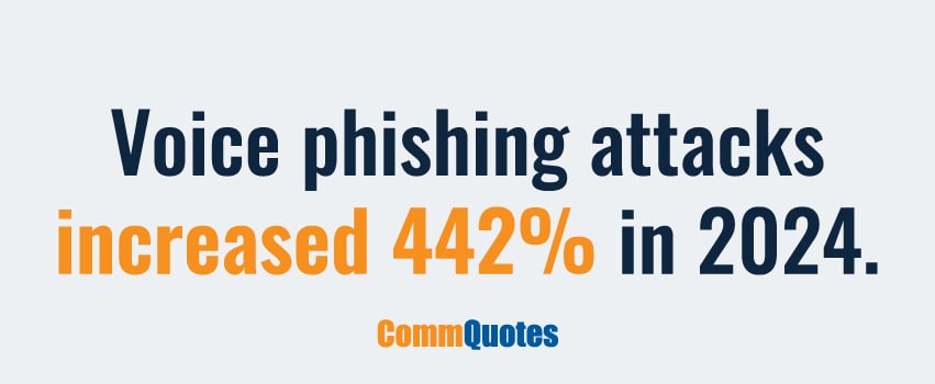 Voice phishing attacks increased 442% in 2024.