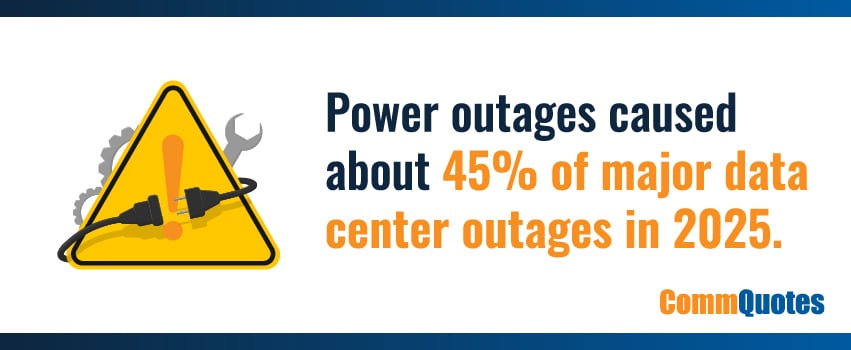 Power outages caused about 45% of major data center outages in 2025.