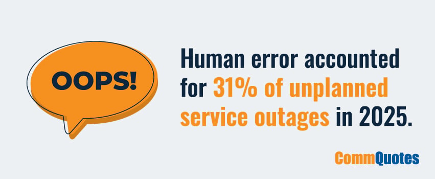 Human error accounted for 31% of unplanned service outages in 2025.
