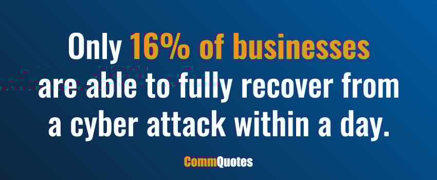 Only 16% of businesses are able to fully recover from a cyber attack within a day.