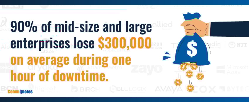 90% of mid-size and large enterprises lose $300,000 on average during one hour of downtime.