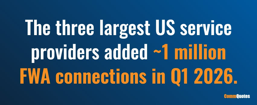 The three largest US service providers added ~1 million FWA connections in Q1 2026.