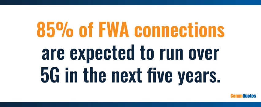 85% of FWA connections are expected to run over 5G in the next five years.