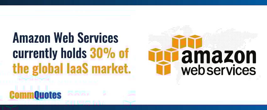 Amazon Web Services currently holds 30% of the global IaaS market.