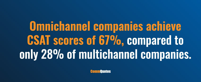 Omnichannel companies achieve CSAT scores of 67%, compared to only 28% of multichannel companies.