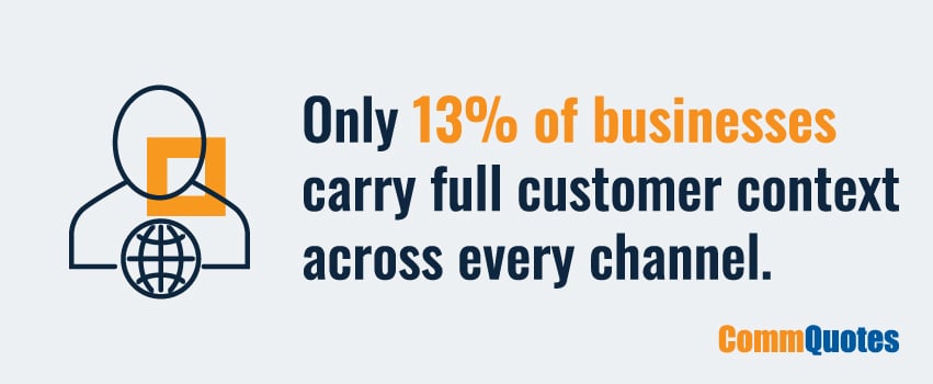Only 13% of businesses carry full customer context across every channel.