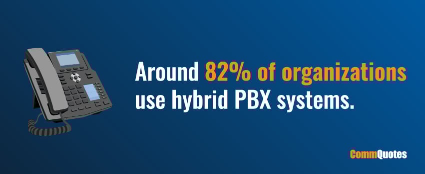 Around 82% of organizations use hybrid PBX systems.