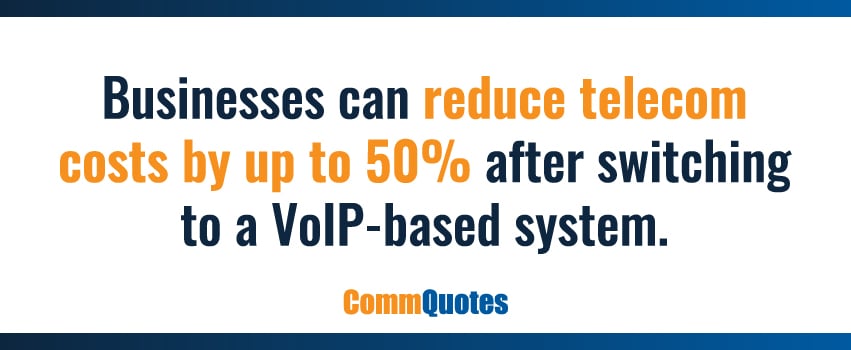 Businesses can reduce telecom costs by up to 50% after switching to a VoIP-based system.