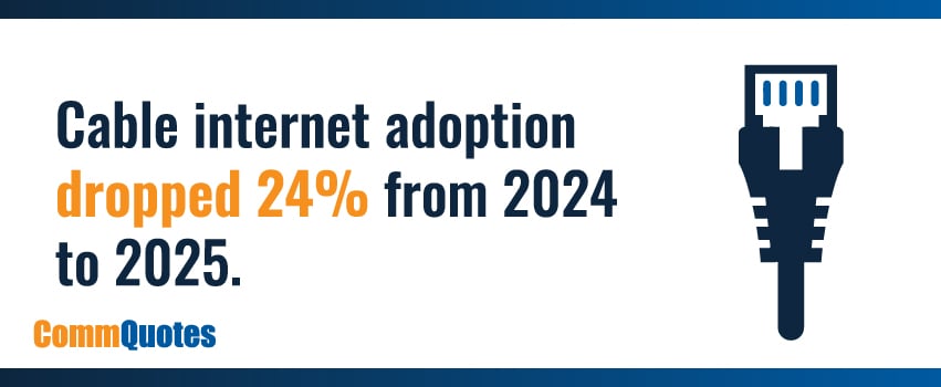 Cable internet adoption dropped 24% from 2024 to 2025.