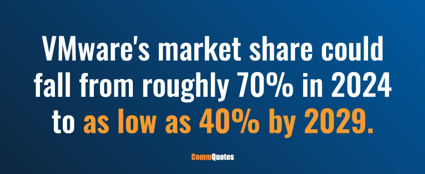 VMware's market share could fall from roughly 70% in 2024 to as low as 40% by 2029.