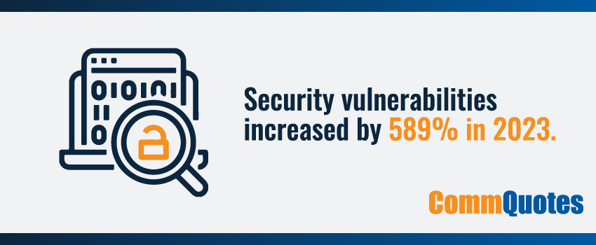 Security vulnerabilities increased by 589% in 2023.