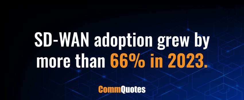 SD-WAN adoption grew by more than 66% in 2023.