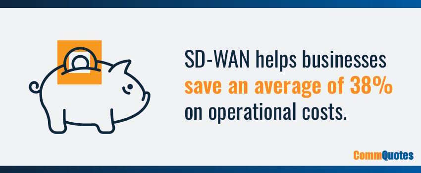 SD-WAN helps businesses save an average of 38% on operational costs.