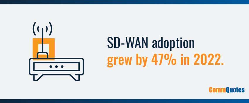 SD-WAN adoption grew by 47% in 2022.